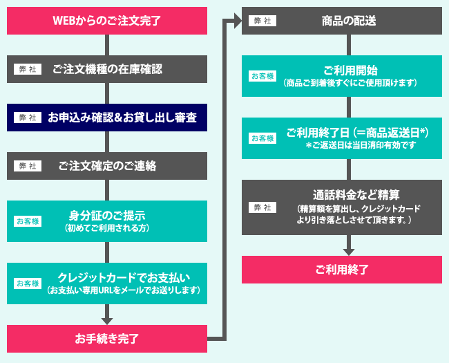 ご注文完了後の流れ