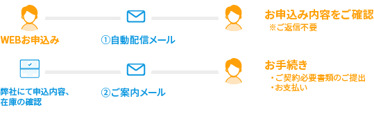 WEBお申込みいただくと、自動配信メールとご案内メールの２通が届きます。ご案内メールご確認後、お手続きをお願いします