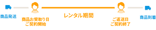 商品受取日から契約終了日（返却物発送日）まで