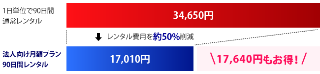 料金イメージ　17,640円もお得！