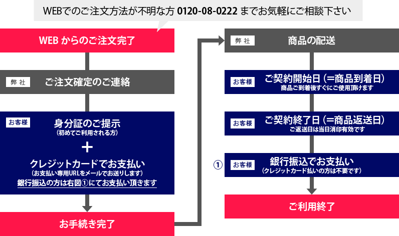 具体的なお取引の流れイメージ