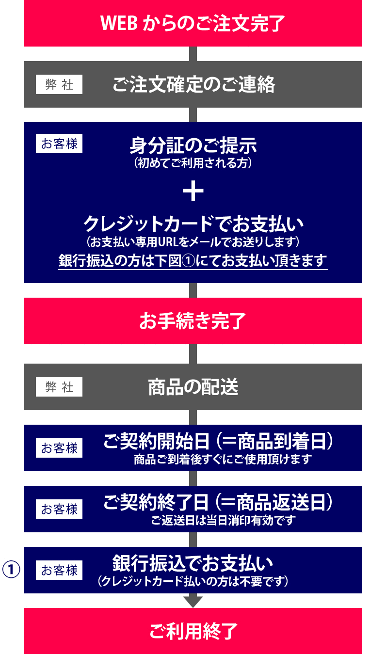 具体的なお取引の流れイメージ