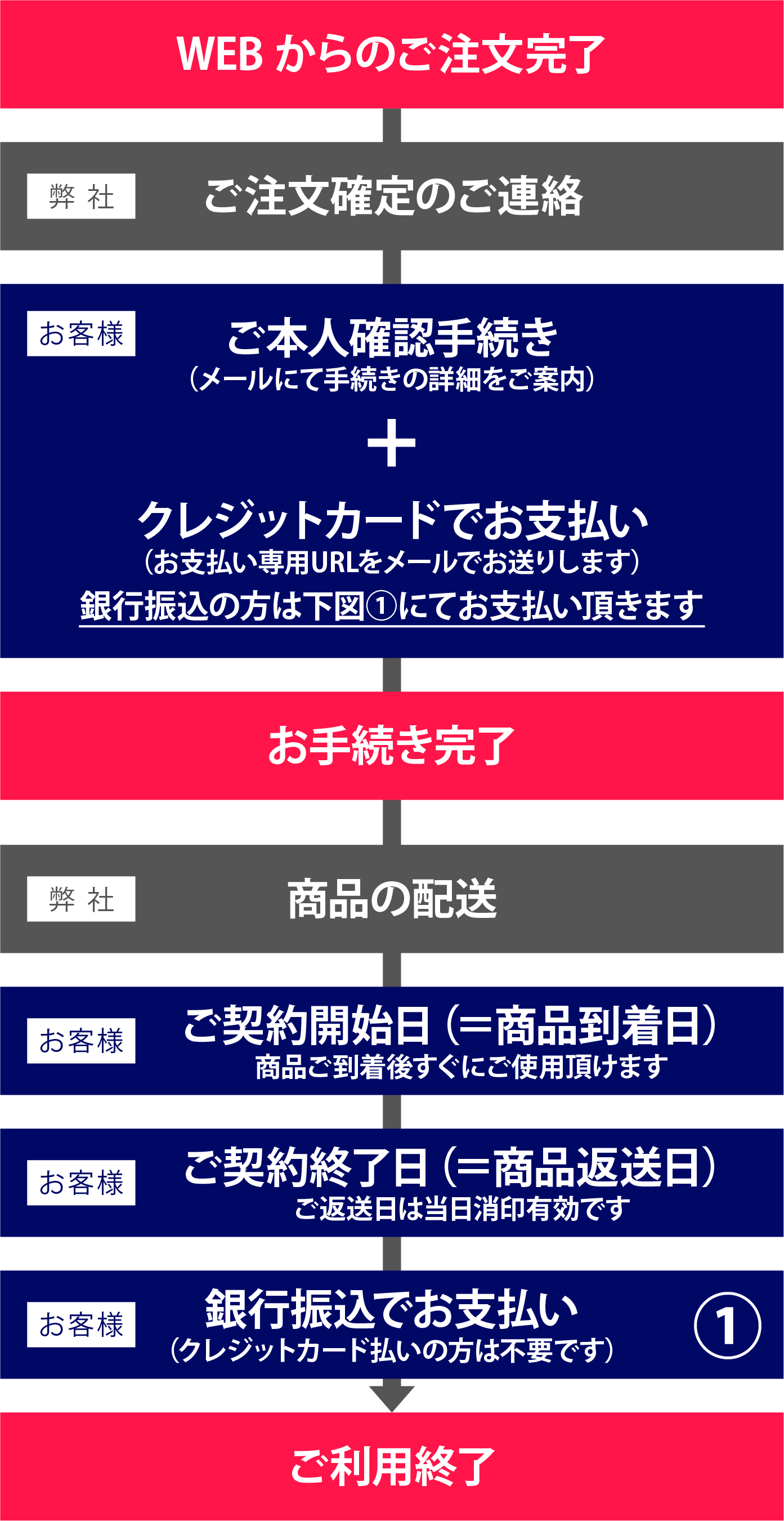 具体的なお取引の流れイメージ
