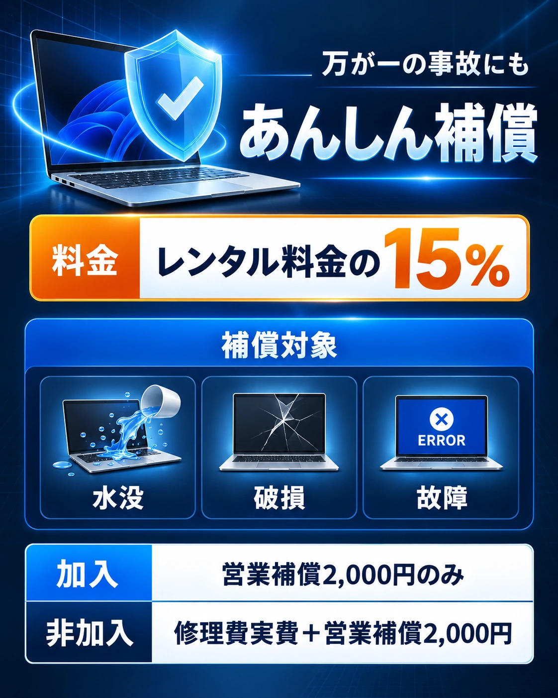 あんしん補償。料金はレンタル料金の15%。補償対象は水没・破損・故障。加入時は営業補償2,000円のみ、非加入時は修理費実費と営業補償2,000円。