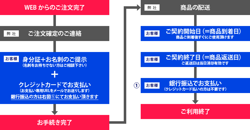 具体的なお取引の流れイメージ