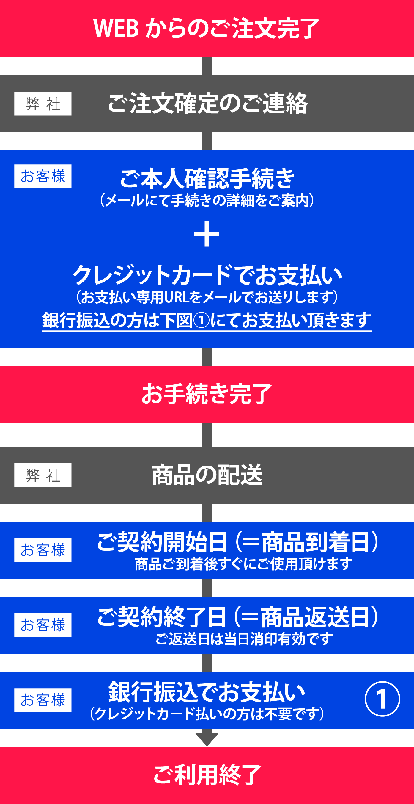 具体的なお取引の流れイメージ